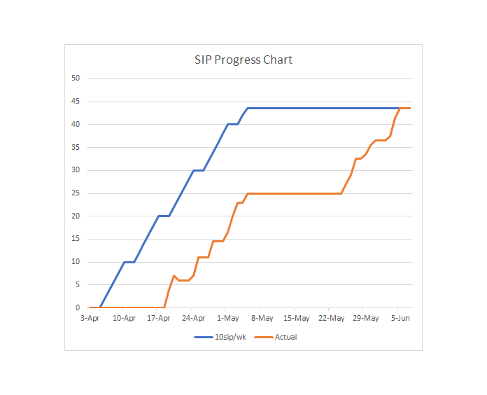 Final SIP Progress Chart through Jun 7
